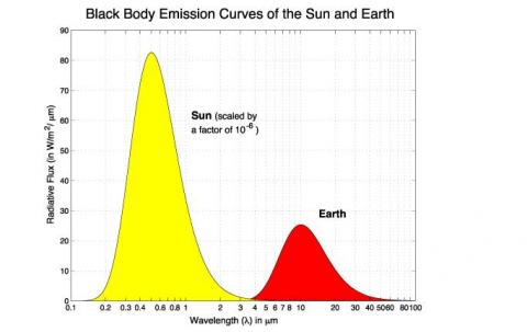 Radiation vs Wavelength from sun and earth Radiation vs Wavelength -Sun and Earth