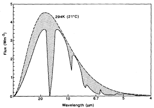 Radiation-earth-Bigg-with-gas-absorption-nocaption Radiation spectra from the earth with absorption