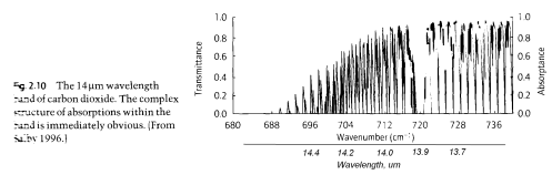 CO2-bands-Hewitt CO2 spectral lines from one part of the 15um band