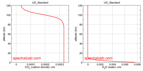 CO2-H2O-atmospheric-concentration CO2 and water vapor by volume