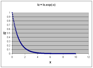 Absorption of Radiation as "optical thickness" increases, Iz=I0.exp (-x)