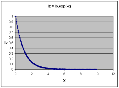 exp-function Absorption of Radiation as "optical thickness" increases, Iz=I0.exp (-x)