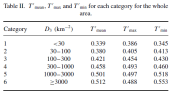 The effect of UHI demonstrated in various population densities