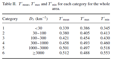 Japan-UHI-table The effect of UHI demonstrated in various population densities