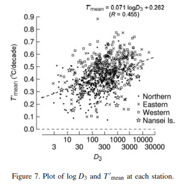Japan-UHI-Tmean-pop Temperature anomaly against population density, Japan