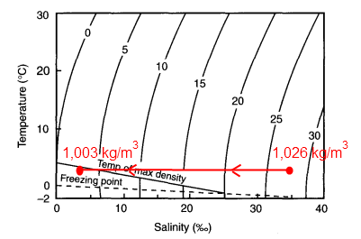 Density-vs-Salinity-Temperature-less-Saline Density Changes as Cold Seawater becomes less Saline