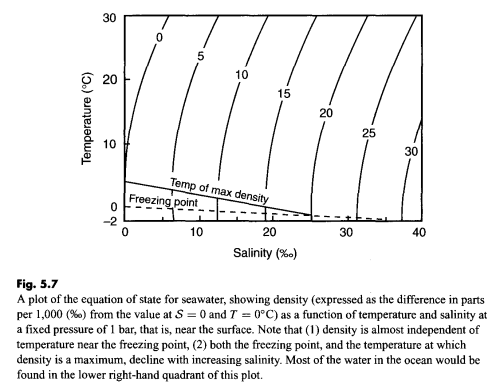 Density-vs-Salinity-Temperature-Taylor Density vs Salinty and Temperature