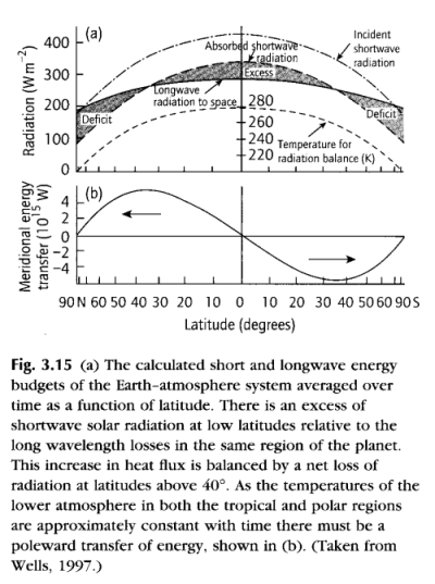 Energy-transfer-to-poles-Coe Solar Radiation vs Outgoing Longwave Radiation against Latitude
