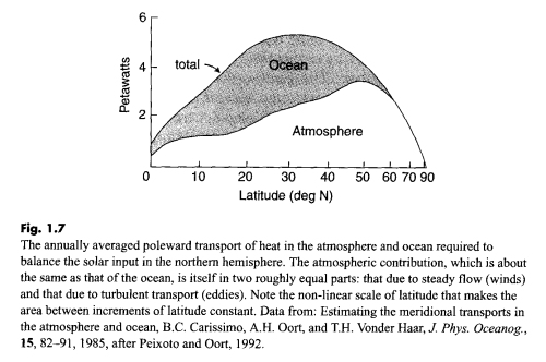 Energy-transfer-to-poles-Taylor Energy Transfer Polewards, by Oceans and Atmosphere