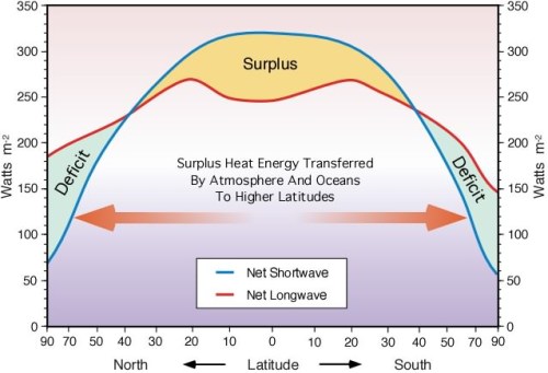 energy_balance_ERBE_1987-equator-poles Energy Received and Radiated - by Latitude