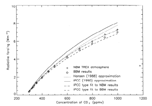 log-graph-Myhre-CO2 Radiative Forcing vs CO2 concentration, Myhre et al (1998)