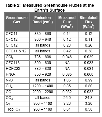 Measured vs Simulated Downward Longwave Radiation at the Surface, Evans & Puckrin
