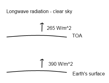 Longwave-upward-flux-clear-sky Upward Longwave Radiation, Numbers from Kiehl & Trenberth