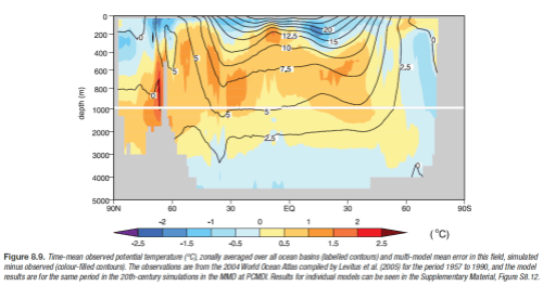 Model-1957-1990-Ocean-potential-temp-vs-actual Ocean potential temperature and model error 1957-1990