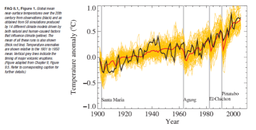 Models-20C-ensemble-vs-actual 20th century temperature hindcast vs actual - ensemble