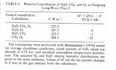 Extract from Ramanathan & Coakley (1978)