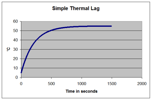 Simple-thermal-lag Simple Thermal Lag