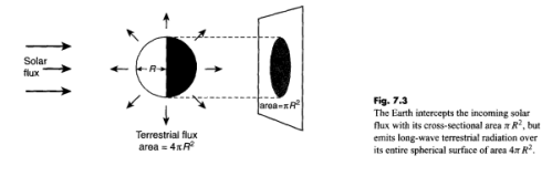 Solar radiation received against a "2d disc"