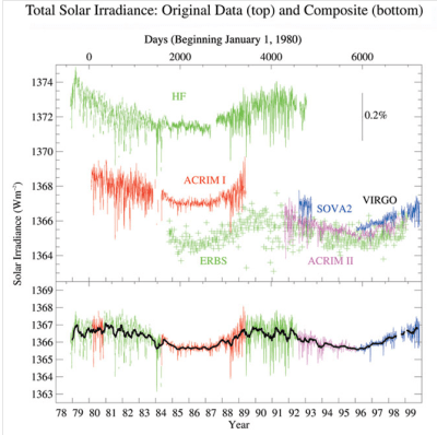 Solar Radiation Received - measured by Satellites
