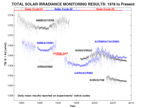 TSI-acrim Total Solar Irradiation, as measured by various satellites