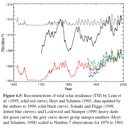 TSI-back-to-1600-IPCC-TAR Reconstructions of TSI back to 1600, IPCC (2001)