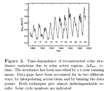 TSI-back-to-1874 Reconstruction of changes in TSI, Solanski & Fligge