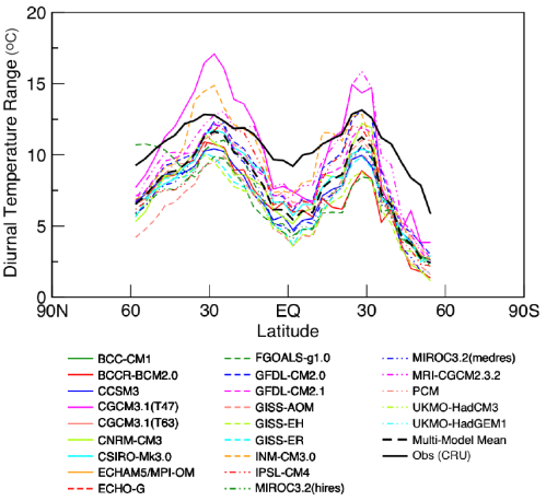 Diurnal temperature range vs latitude - Observed compared with all models
