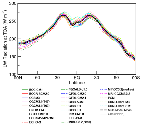 OLR vs latitude - Observed compared with all models