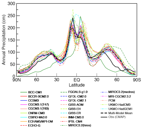 Rainfall vs latitude - Observed vs all models