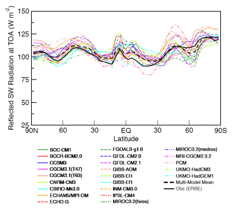 Reflected Solar Radiation vs latitude - Observed compared with all models
