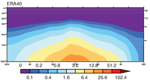 Specific Humidity vs Latitude and Altitude, from ERA40