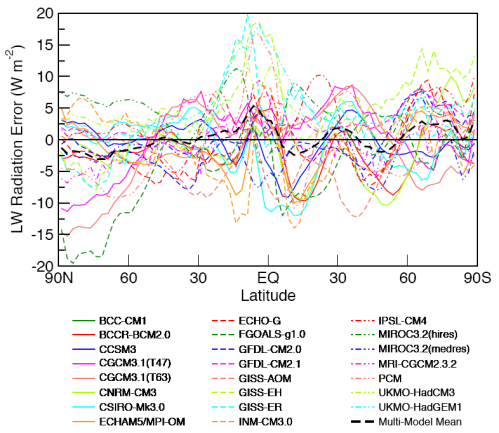 OLR vs latitude - Model error for all models
