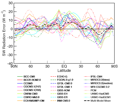 Reflected Solar Radiation vs latitude - Model error for all models