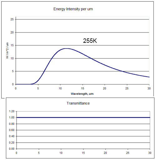 255K radiation, 100% transmittance