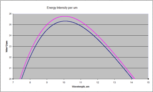 Blackbody-radiation-288K-289K-closeup-499px Close up of the peak energy of 288K and 289K
