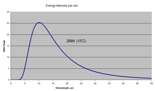 Blackbody Radiation at 15'C or 288K
