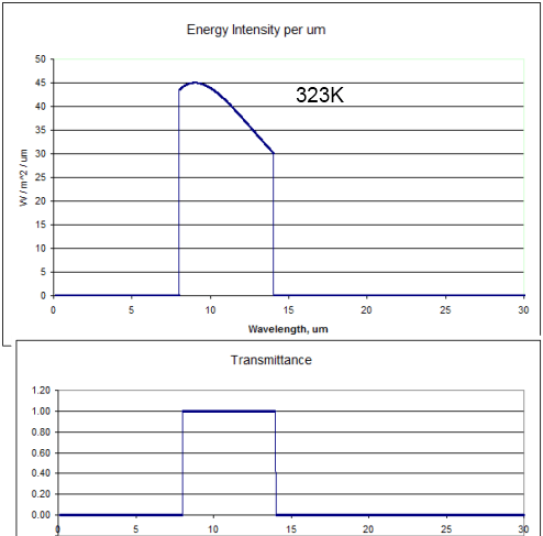 323K radiation through a perfect "atmospheric window", 8-14um