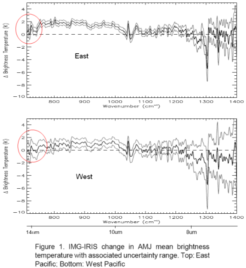Spectral difference - 1997 less 1970 over East and West Pacific, Brindley