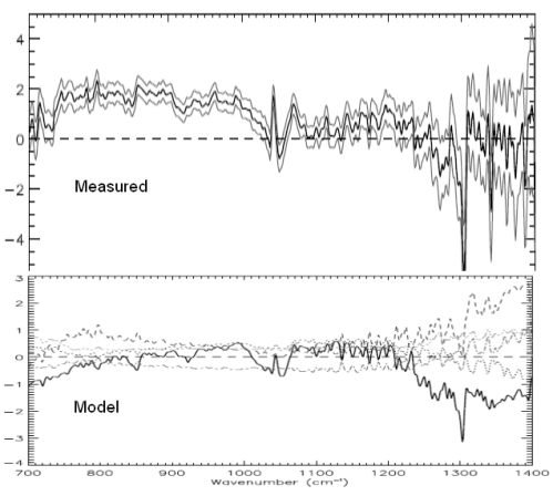 Comparison on similar vertical axes - top, observed; bottom, model
