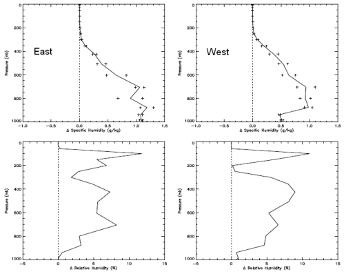 Change in Humidity Profile through the atmosphere, Brindley