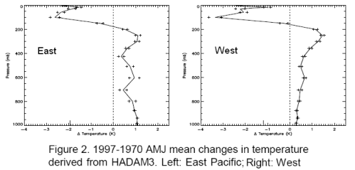 Atmospheric Temperature Profile, Brindley