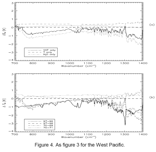 Model results for West Pacific
