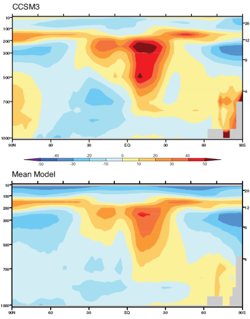 Specific Humidity - % Error for CCSM3 and ensemble