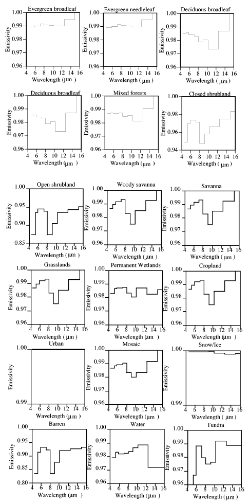 Emissivity vs wavelength of various substances, Wilber (1999)