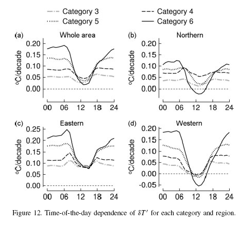 Temperature change per decade: time of day vs population density