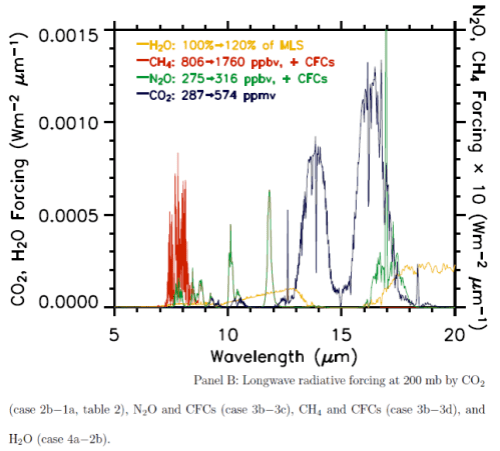 Net-longwave-absorption-GHG-increase-Collins Longwave radiative forcing from increases in various "greenhouse" gases