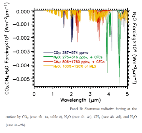Net absorption of solar radiation by various "greenhouse" gases