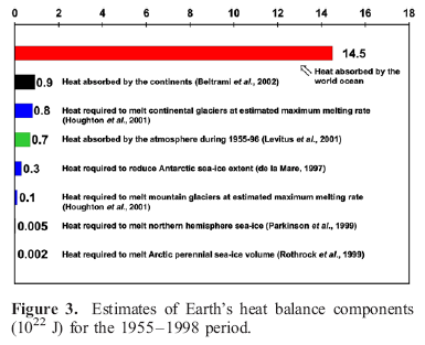 Heat absorbed in different elements of the climate, Levitus (2005)