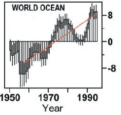 Ocean heat change - global summary, Levitus (2000). Numbers in 10^22 J
