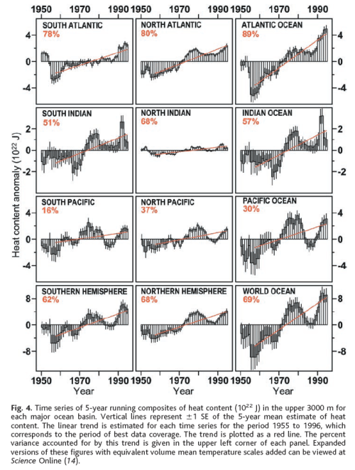 Ocean heat change, upper 3000m, 1955-1996, from Levitus (2000)
